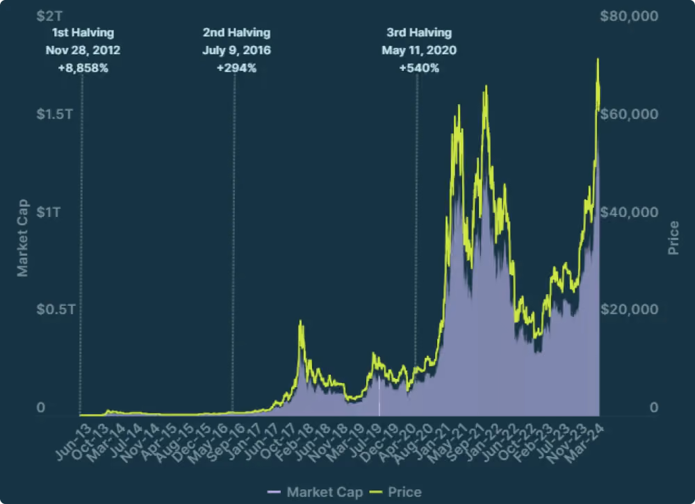 Bitcoin-Price-after-Each-Halving-by-CoinGecko
