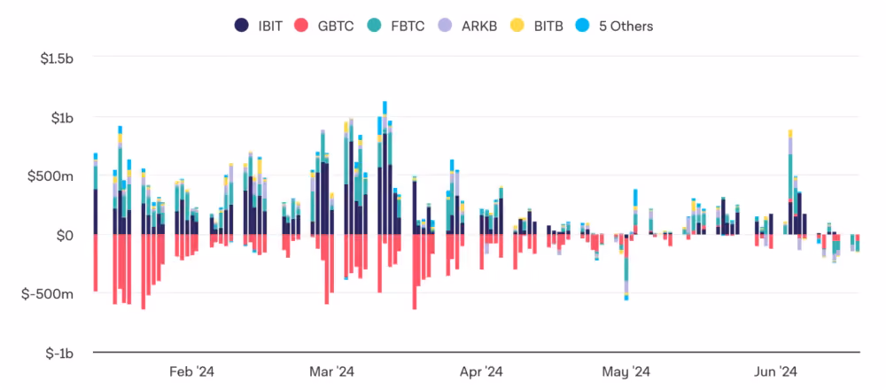 Capital-Flows-to-BTC-ETFs-by-The-Block