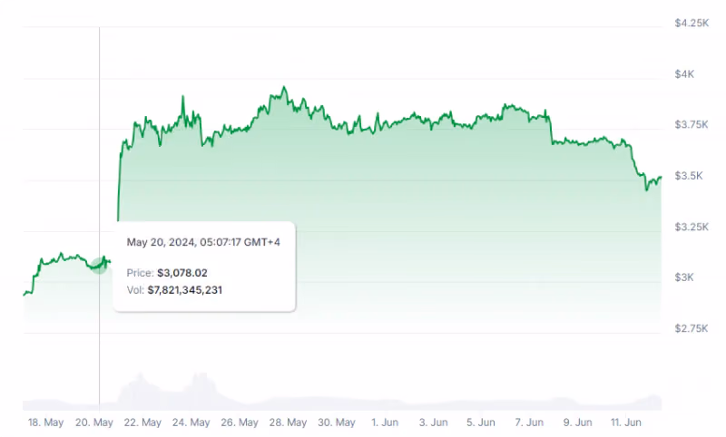 Chart-of-Ethereum-Price-after-ETFs-Approval.png