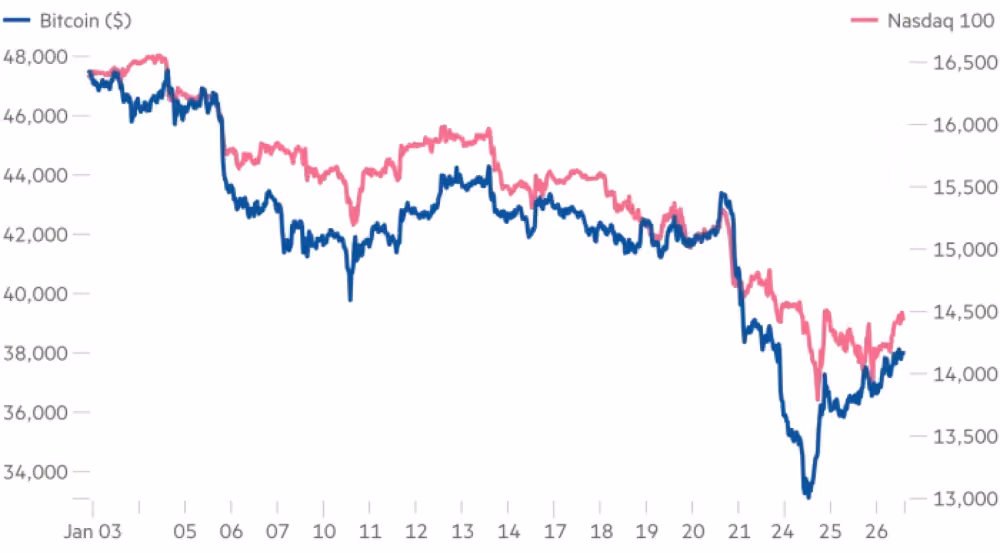 Correlation-between-BTC-and-the-Stock-Market-as-of-2022-by-Bloomberg