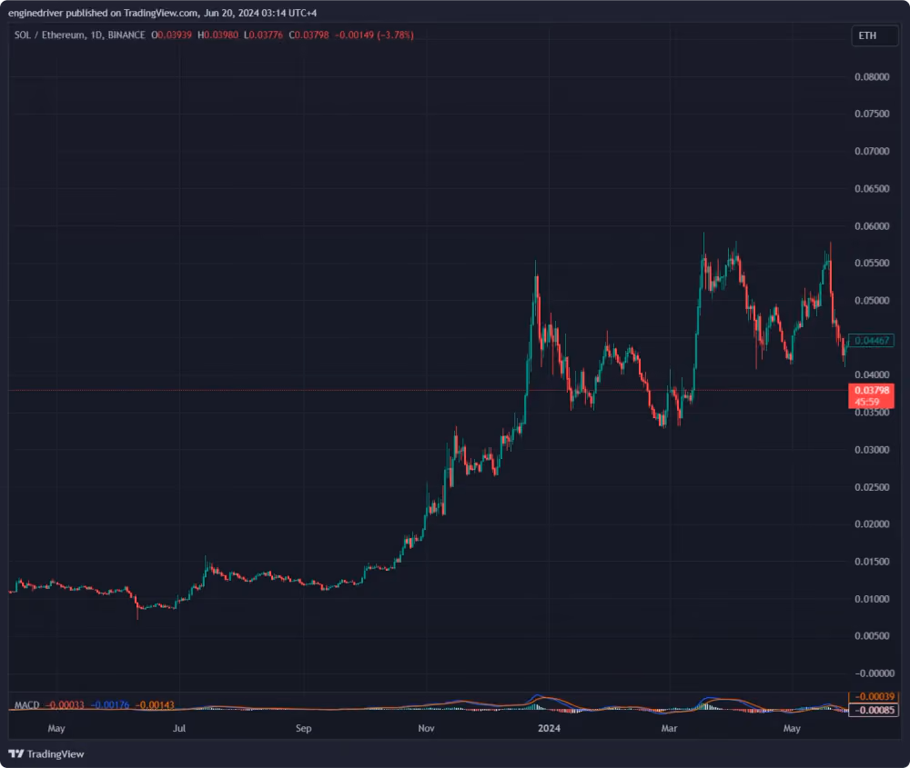 SOL-to-ETH-Price-Chart