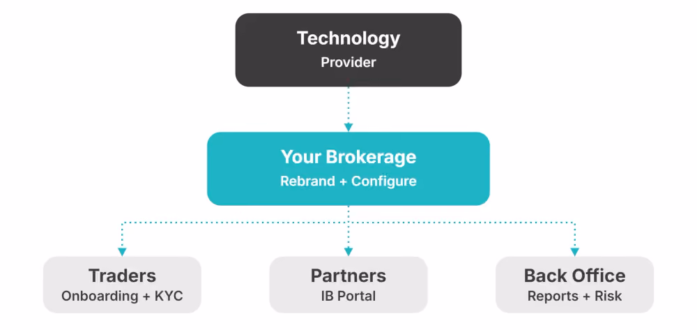 White Label CRM System