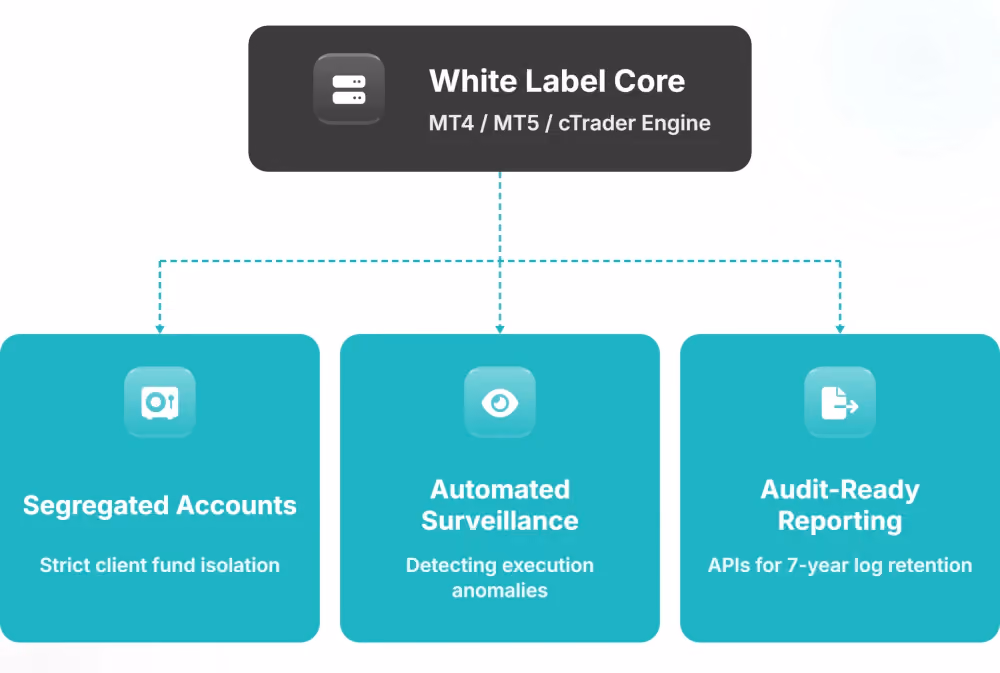 FX White Label Baseline Technology Controls