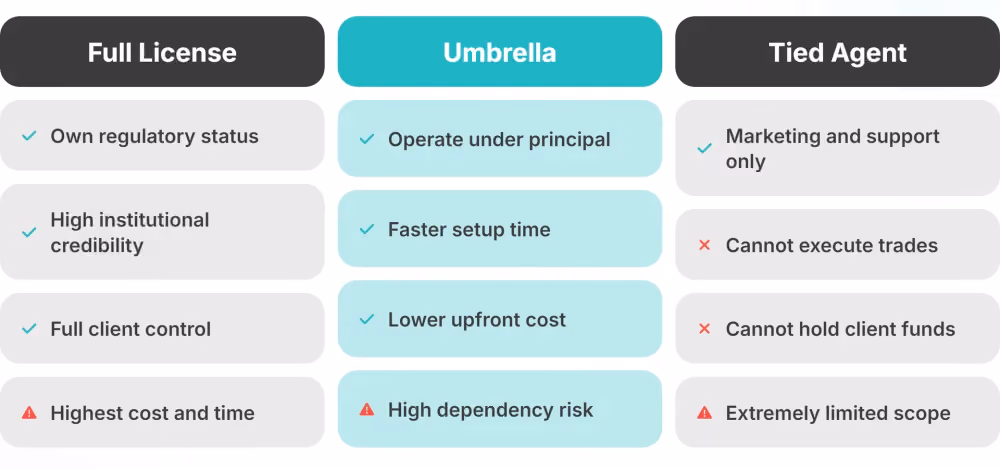operating models comparison