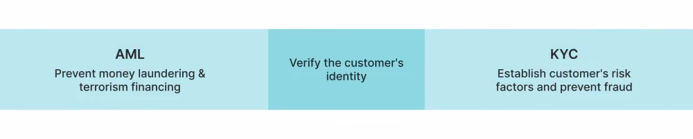 AML and KYC protocols