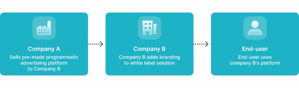 How white label platforms work