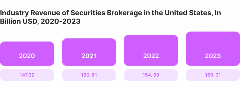 security brokerage industry growth