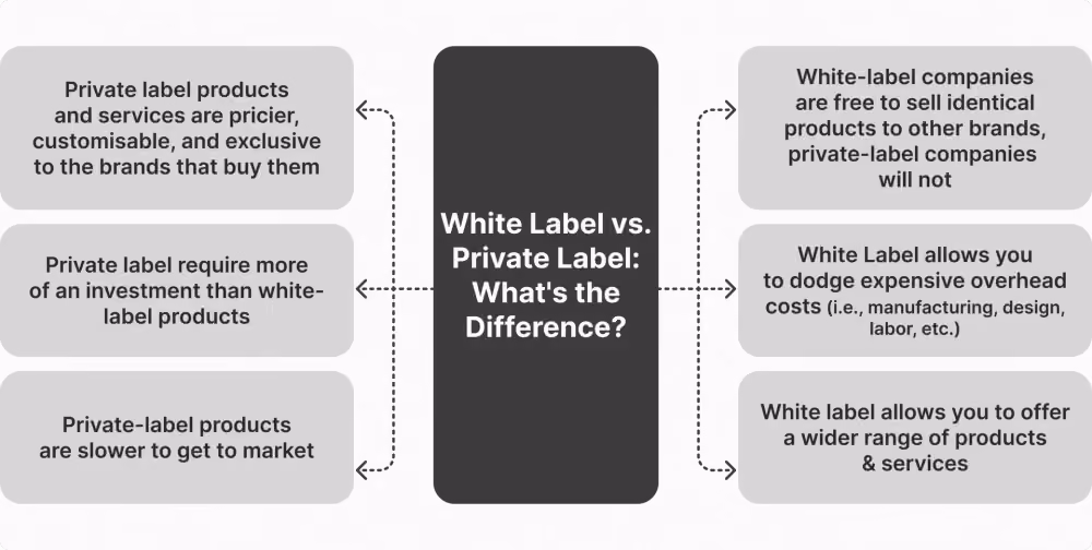 white label vs private label
