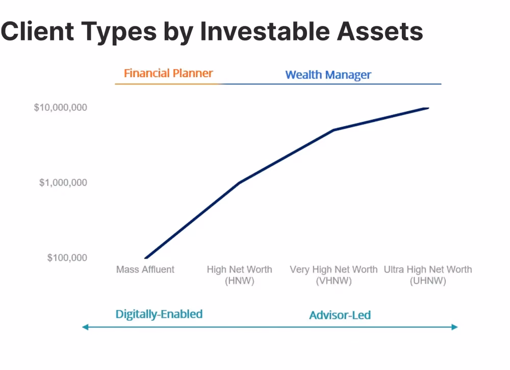 Classification of clients with high income in terms of wealth management