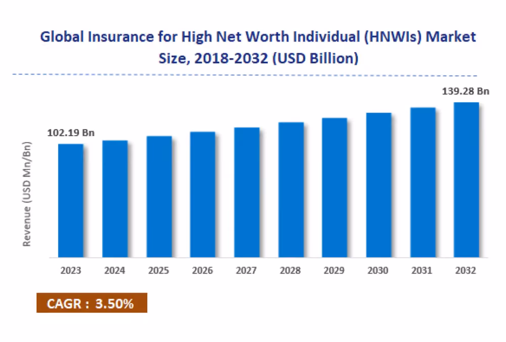 Insurance for High Net Worth Individual (HNWIs) (report)