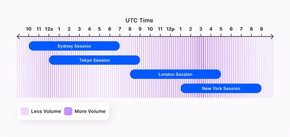 Trading Session Hours