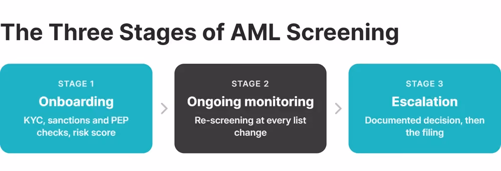 Drei Stufen des AML-Screenings: Onboarding, laufendes Monitoring und Eskalation