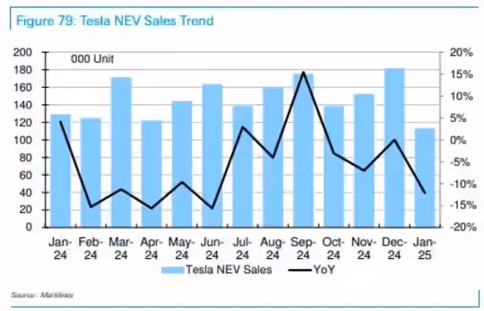 Tesla sales trend