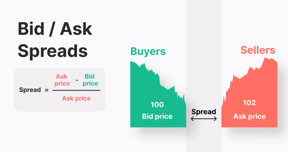 Bid Ask Spread Formula