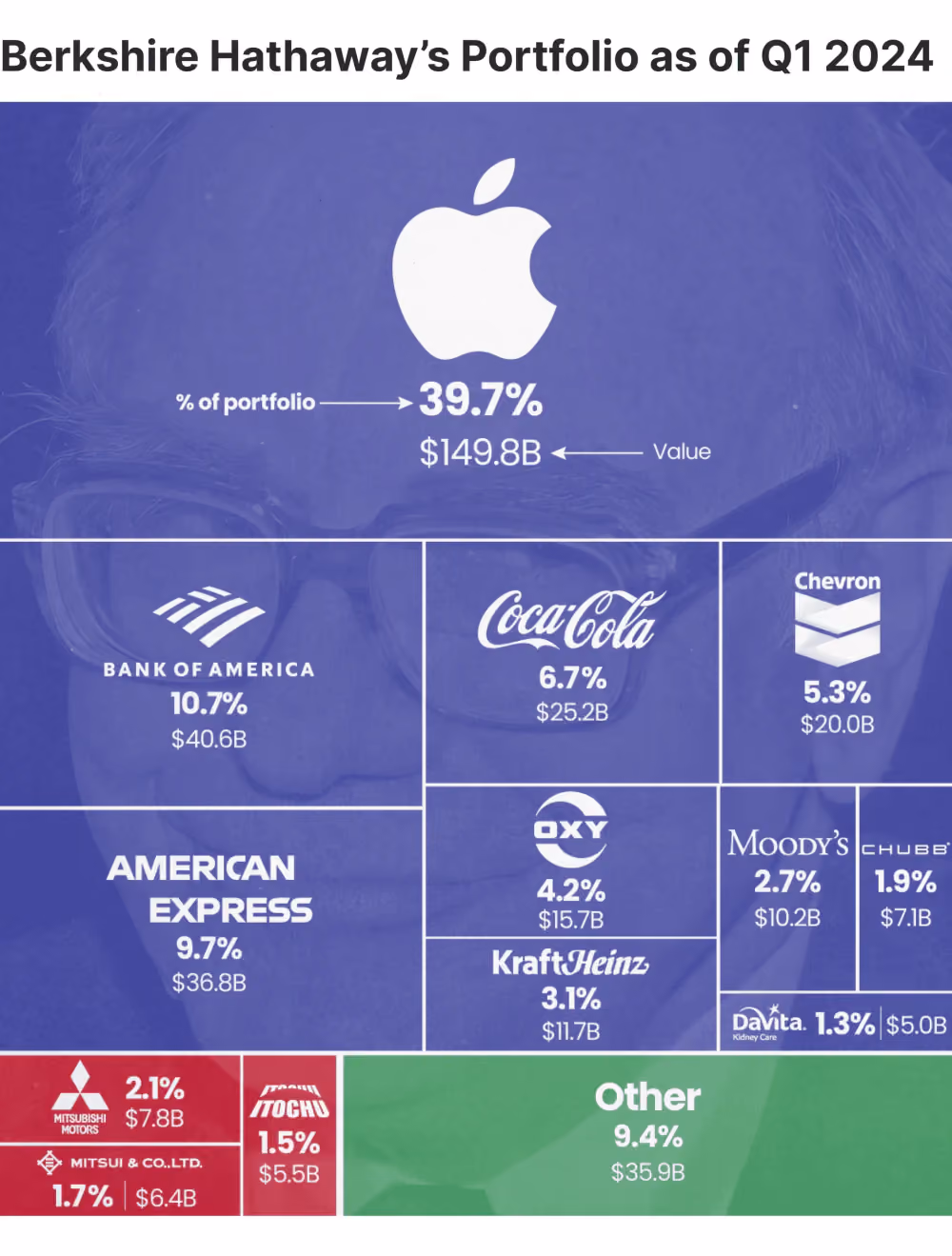 Berkshire Hathaway portfolio