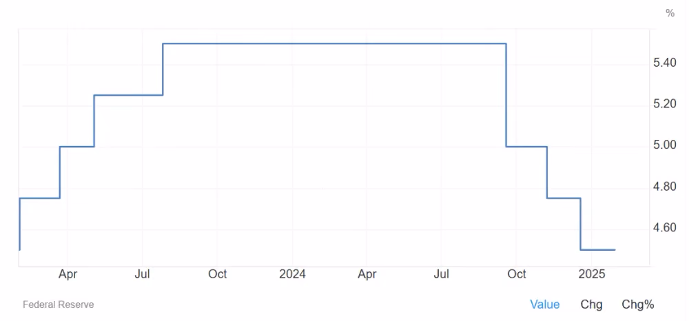 US Interest Rate