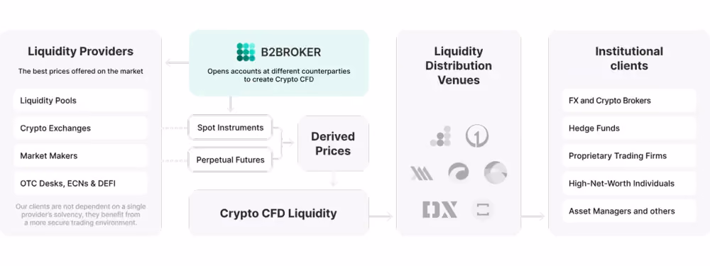 B2BROKER crypto liquidity