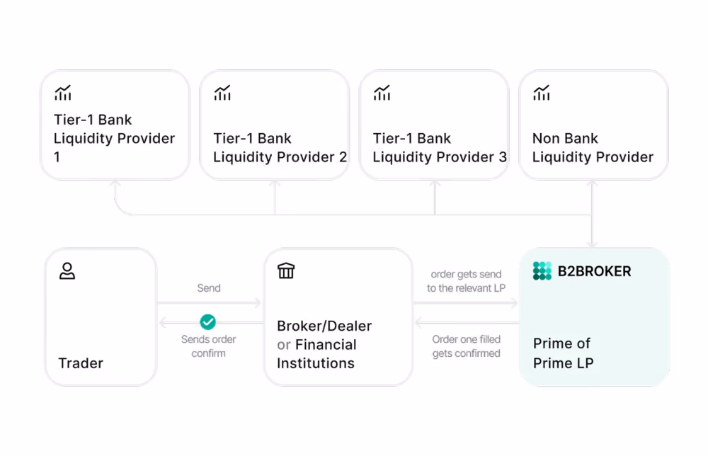 B2BROKER crypto liquidity technology