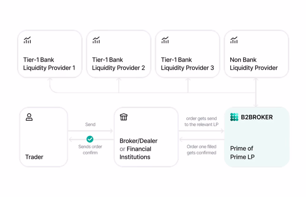 B2BROKER liquidity options
