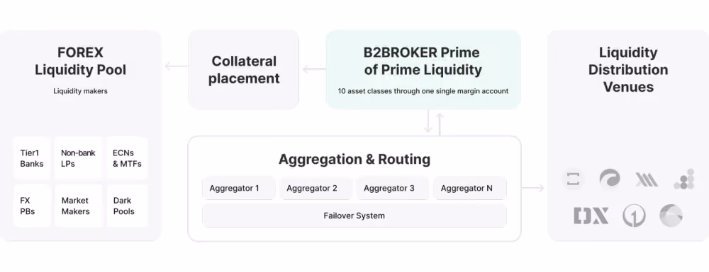 B2BROKER liquidity stream