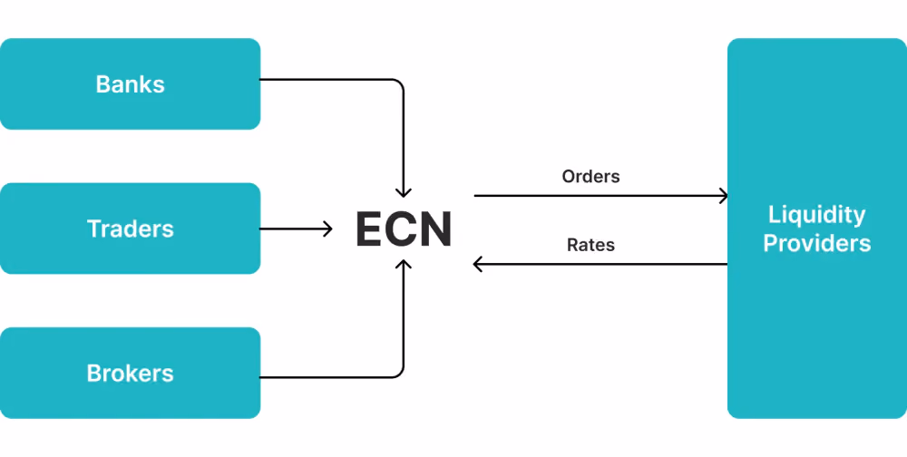 How Forex liquidity works