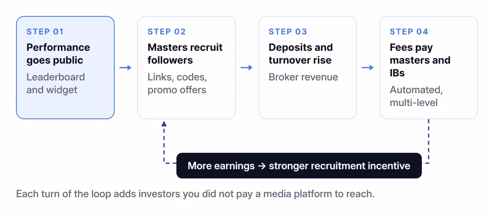 Acquisition loop four steps one return path.