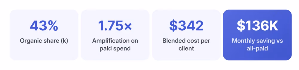 Network effect results at a glance.