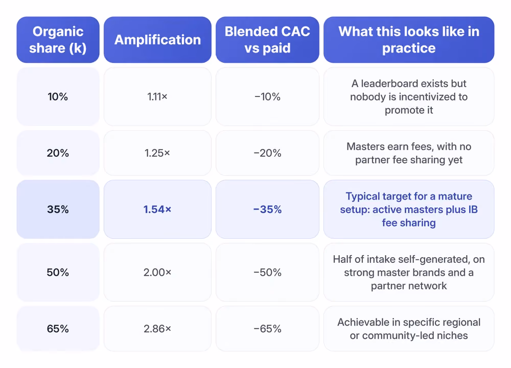 Organic share scenarios and blended CAC.
