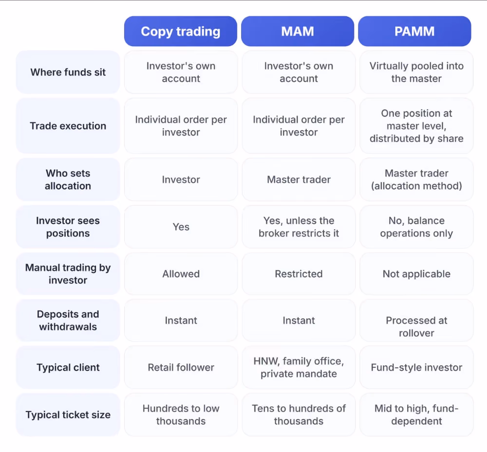Copy trading vs MAM vs PAMM comparison table