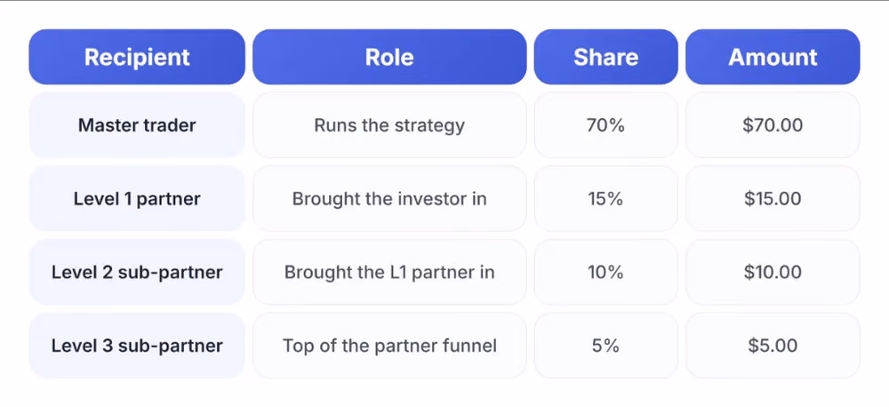 Three-level partner split of a MAM performance fee