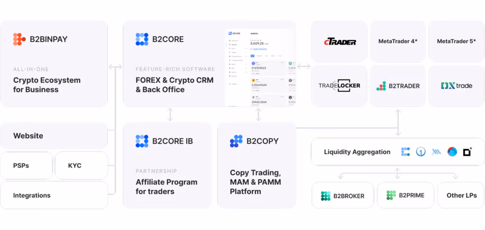 B2BROKER liquidity ecosystem
