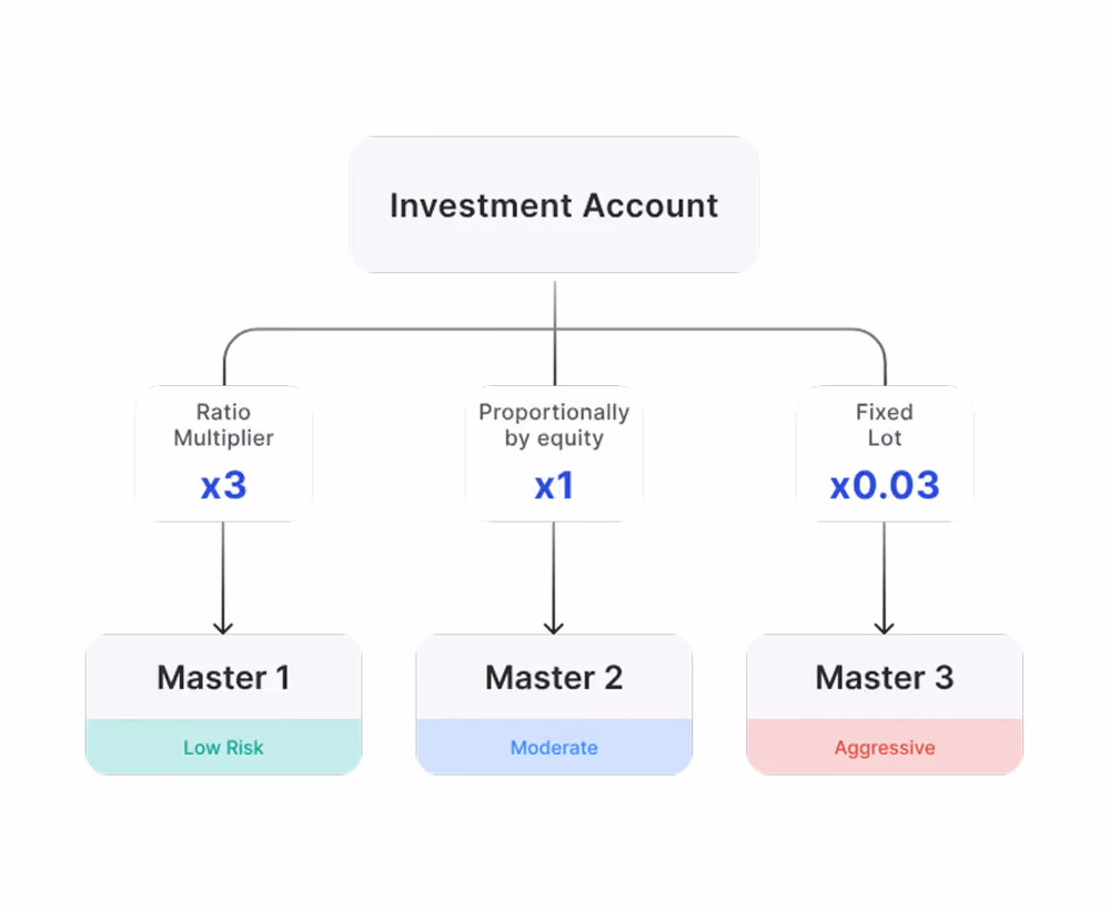copy trading in B2COPY