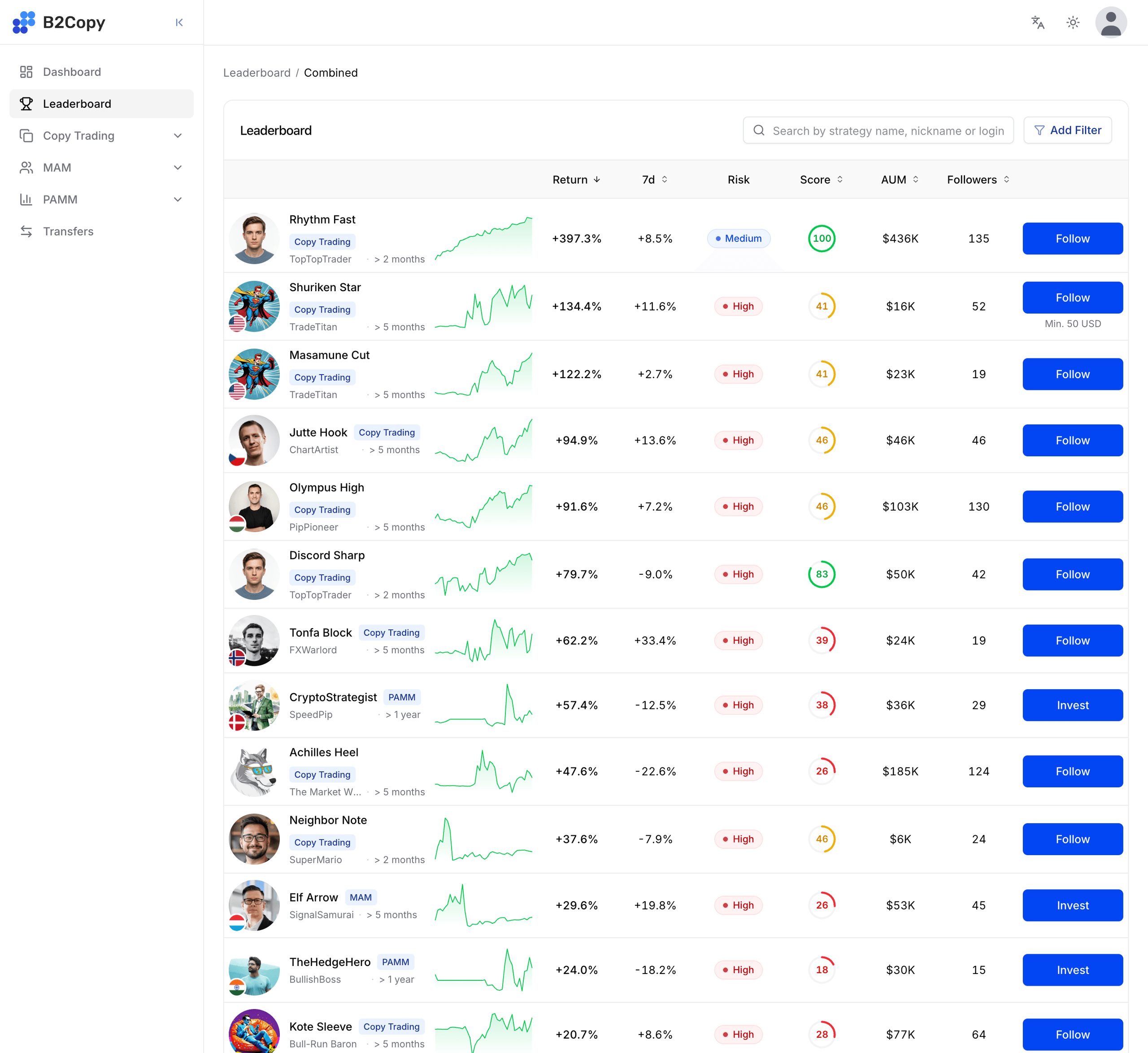 B2COPY संयुक्त Leaderboard जिसमें return, risk, score, AUM और followers के साथ ट्रेडर्स रैंक हैं