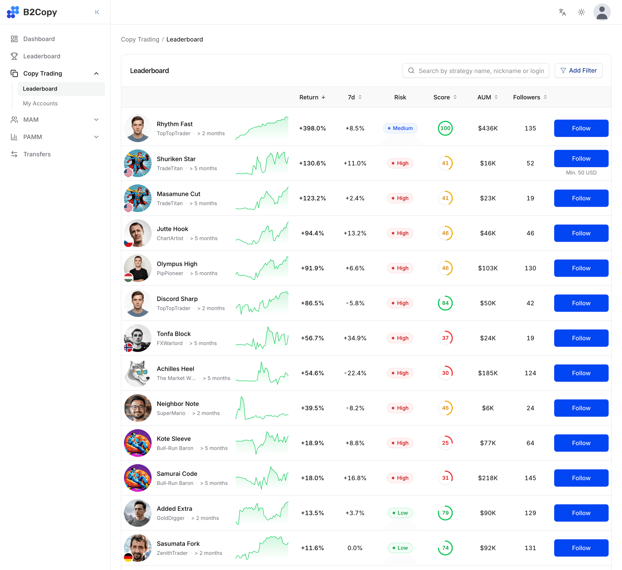 Follow बटनों के साथ Copy Trading लीडरबोर्ड