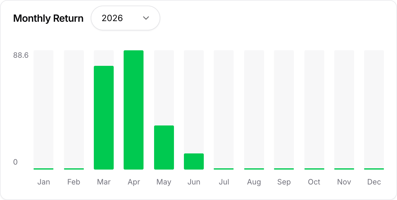 月ごとの棒と年セレクターがあるMonthly Returnチャート