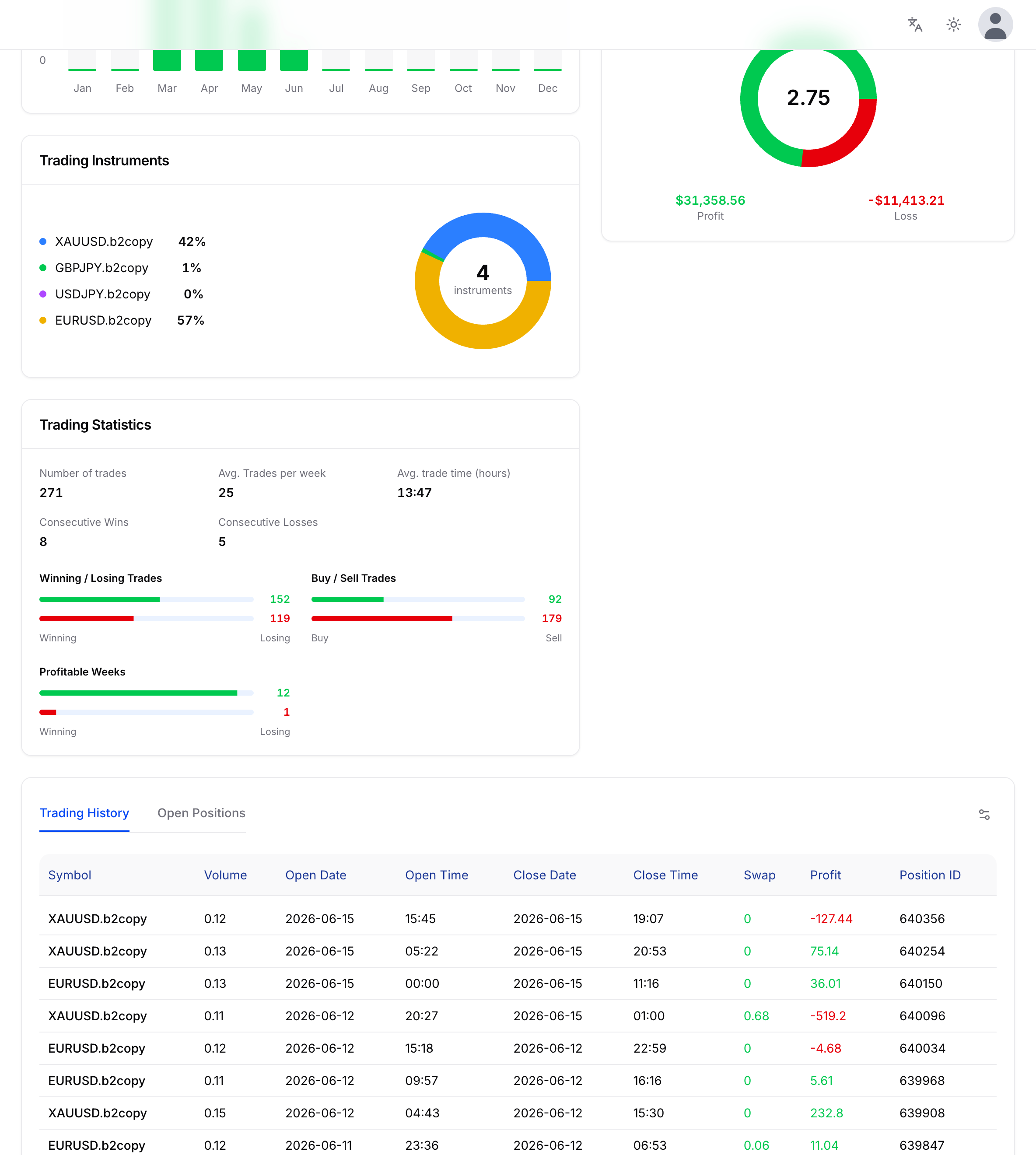 Profit Summary जिसमें realized P/L और max daily profit and loss हैं, साथ में Profit Factor