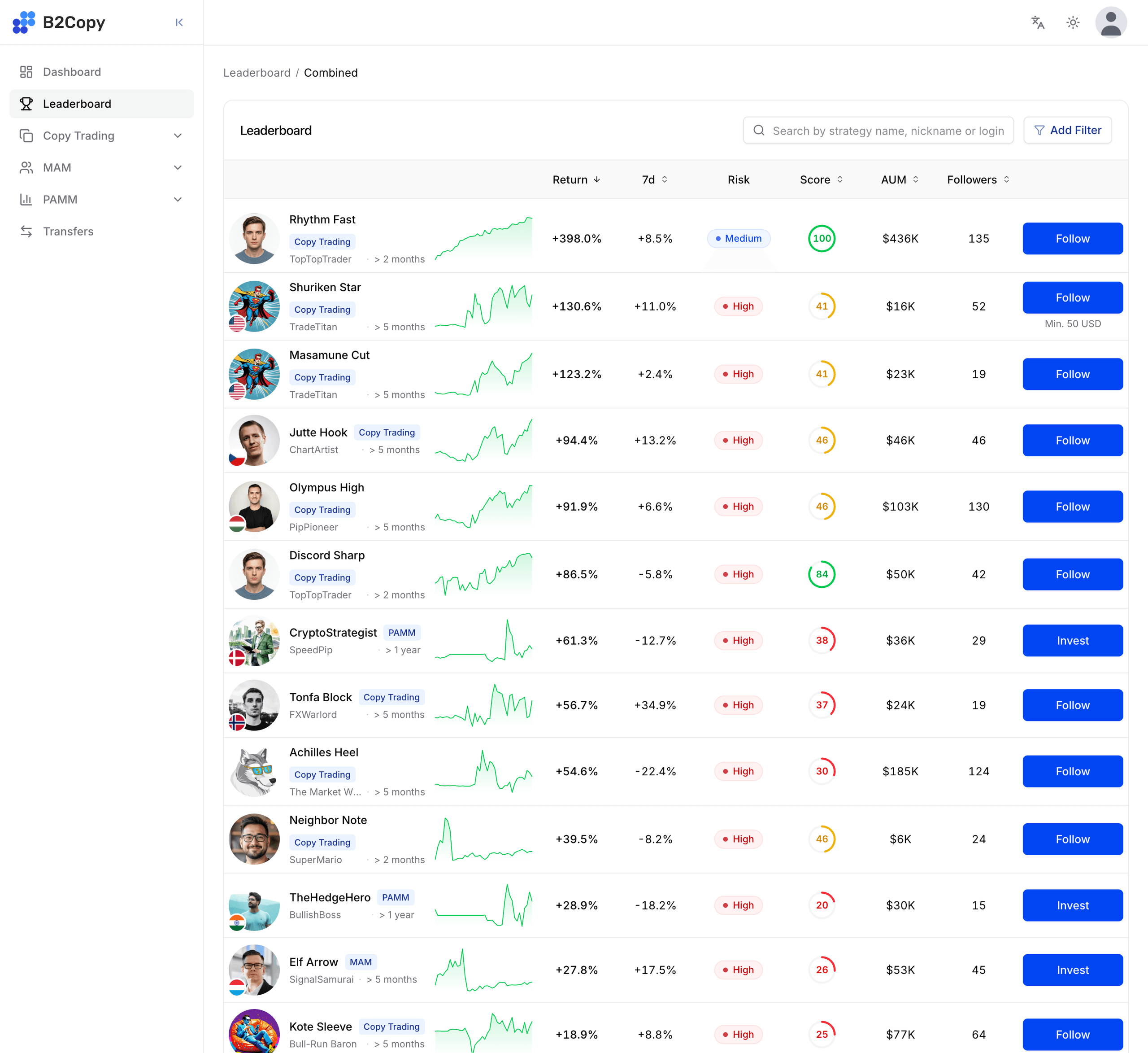 संयुक्त Leaderboard जिसमें सॉर्ट करने योग्य Return, 7d, Risk, Score, AUM और Followers कॉलम हैं