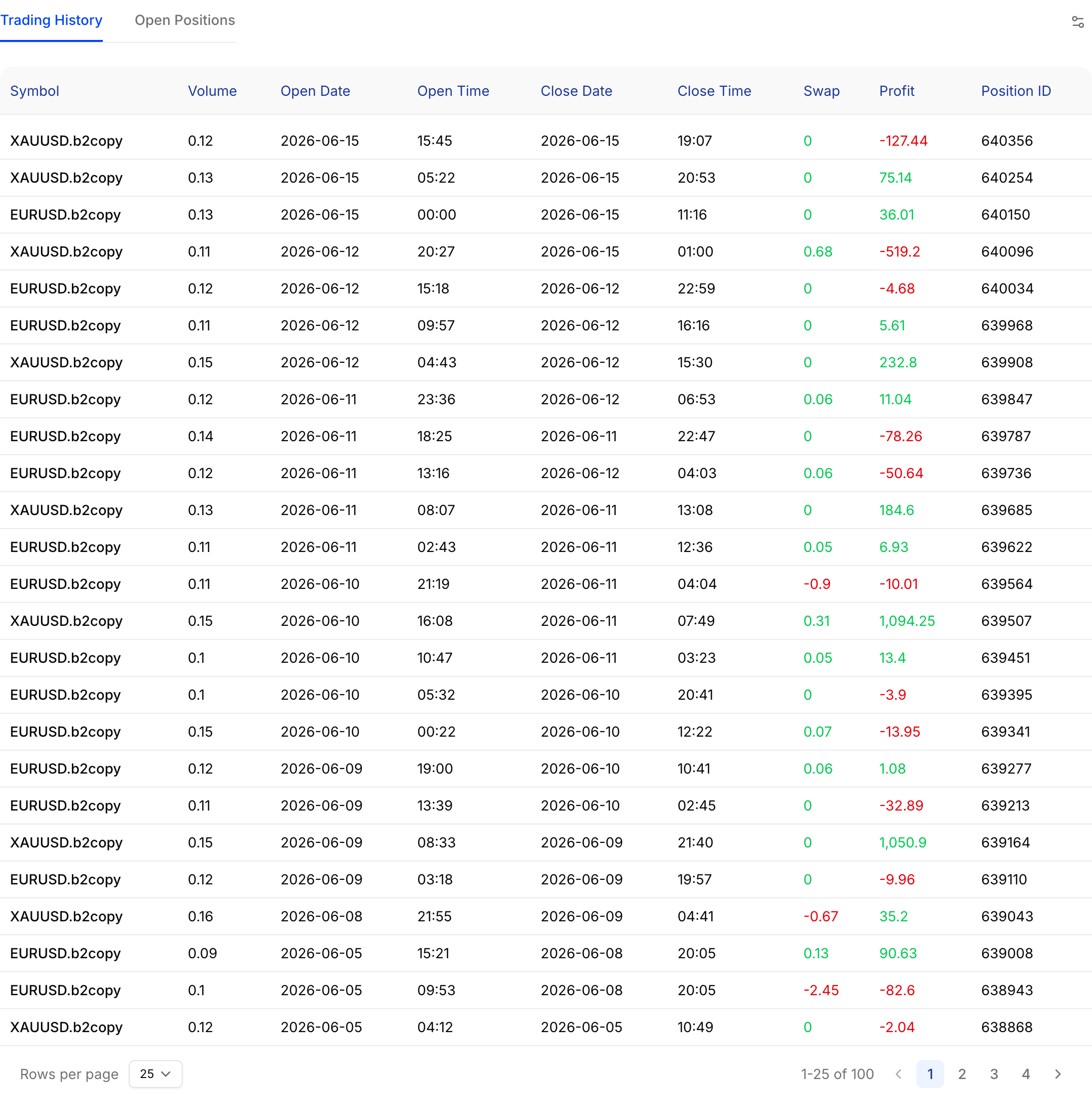 Trading History तालिका जिसमें symbol, volume, open और close समय, swap, profit और position ID हैं