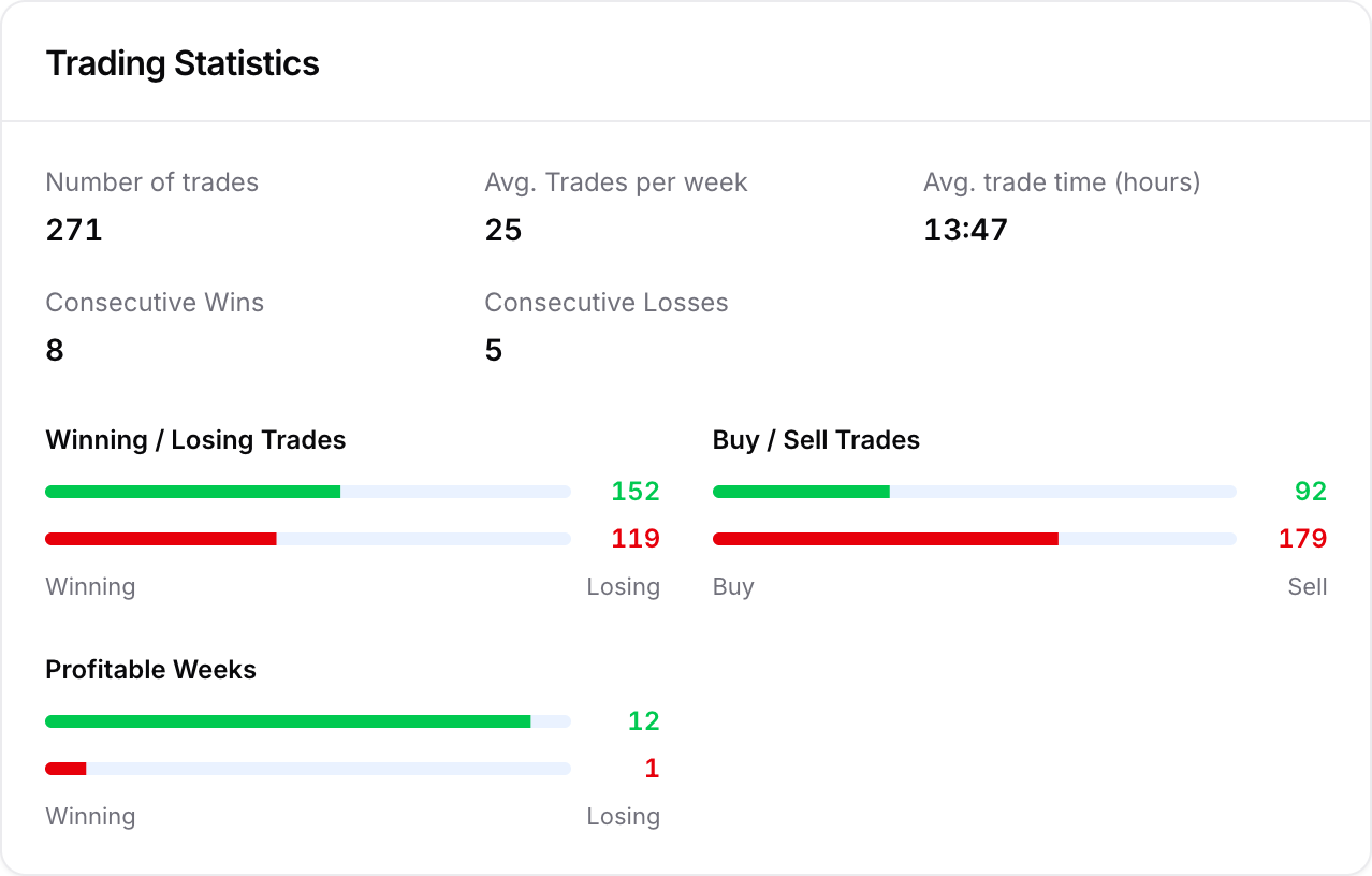Trading Statistics ग्रिड जिसमें ट्रेड संख्या, औसत, स्ट्रीक और जीत/हार विभाजन हैं